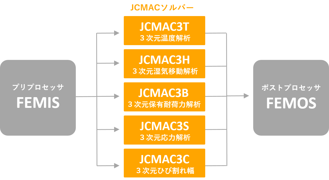 3次元保有耐荷力解析プログラム『JCMAC3-U』の基本構成図